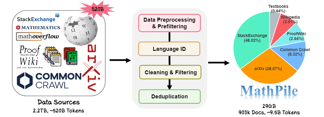 MathPile: diverse math data sources pass through preprocessing, cleaning, and deduplication into a 9.5B-token corpus.