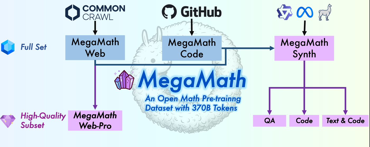 MegaMath: an open math pretraining pipeline combining web, code, and synthetic data into 371B tokens.