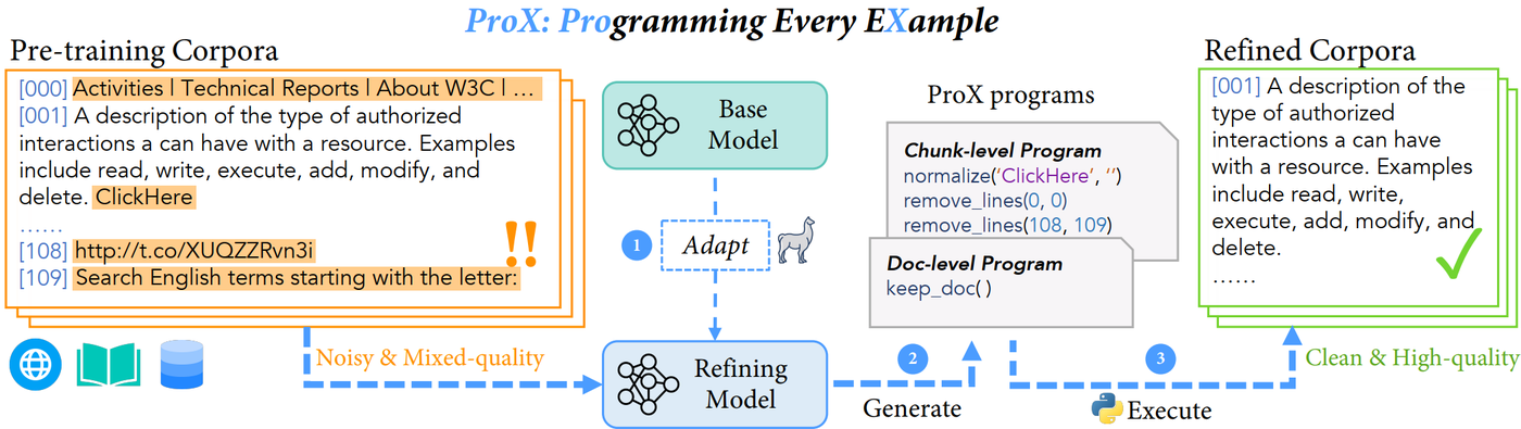 ProX: tiny language models generate and execute refining operations that turn noisy corpora into clean, high-quality data.