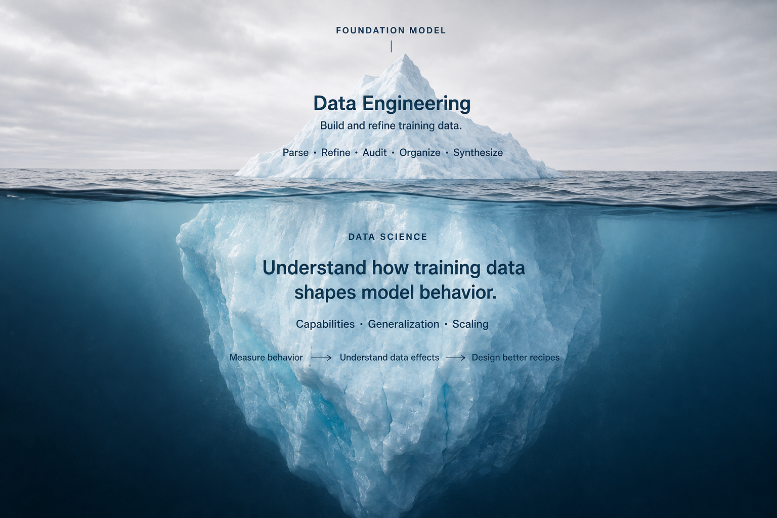 Foundation Model at the tip of an iceberg, Data Engineering above water, and Data Science below: understanding how training data shapes model behavior.